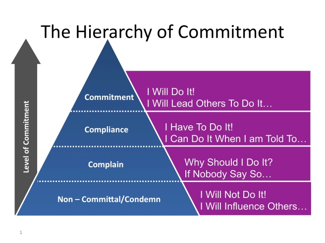 Hierarchy of Commitment - Conversation Circles, May 24, 2010.  Source: http://conversationcircles.sg/2010/05/from-compliance-to-commitment-whats-underneath-it/